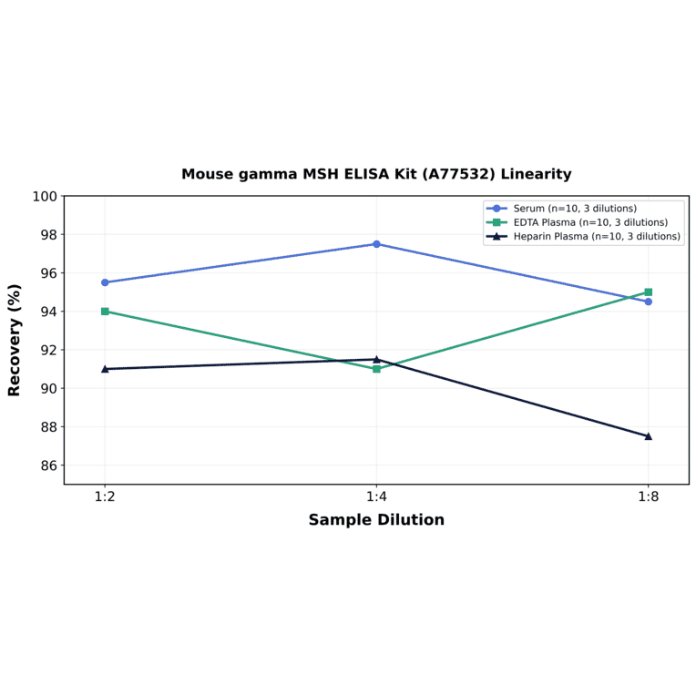 Linearity - Mouse gamma MSH ELISA Kit (A77532) - Antibodies.com