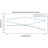 Linearity - Mouse gamma MSH ELISA Kit (A77532) - Antibodies.com