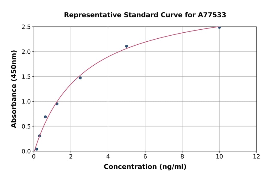 Standard Curve - Human TPK1 ELISA Kit (A77533) - Antibodies.com