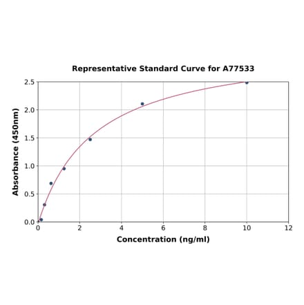 Standard Curve - Human TPK1 ELISA Kit (A77533) - Antibodies.com