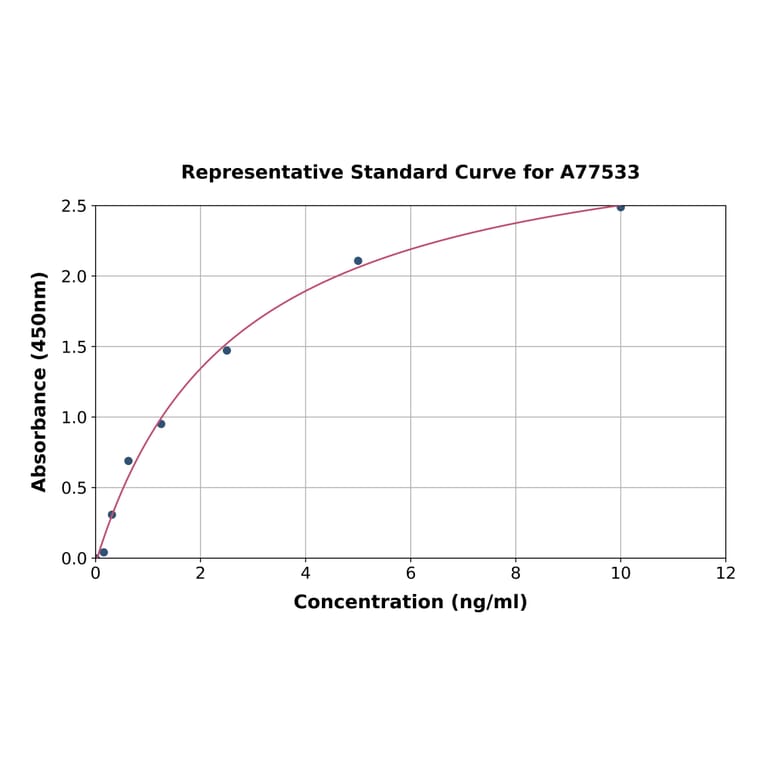 Standard Curve - Human TPK1 ELISA Kit (A77533) - Antibodies.com