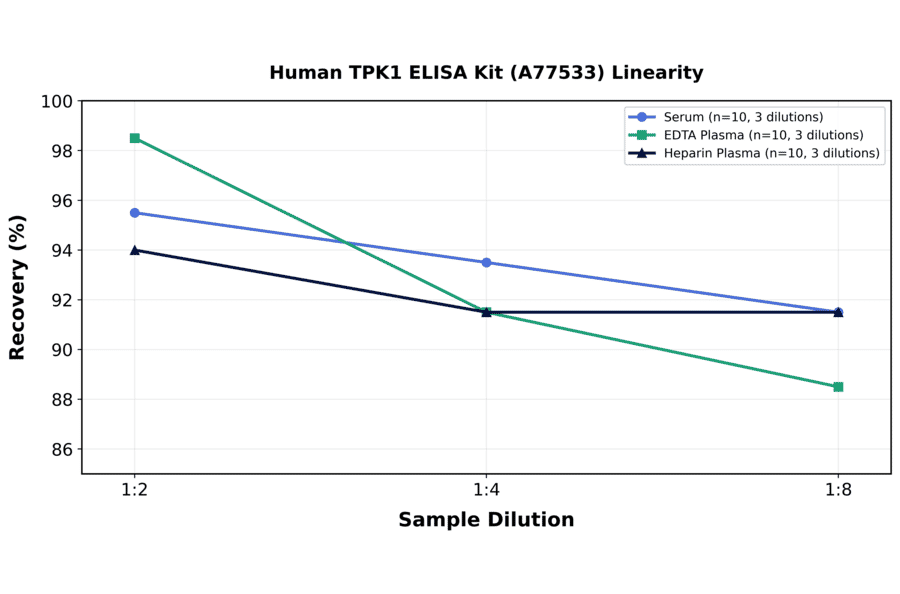 Linearity - Human TPK1 ELISA Kit (A77533) - Antibodies.com