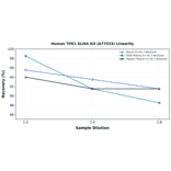 Linearity - Human TPK1 ELISA Kit (A77533) - Antibodies.com