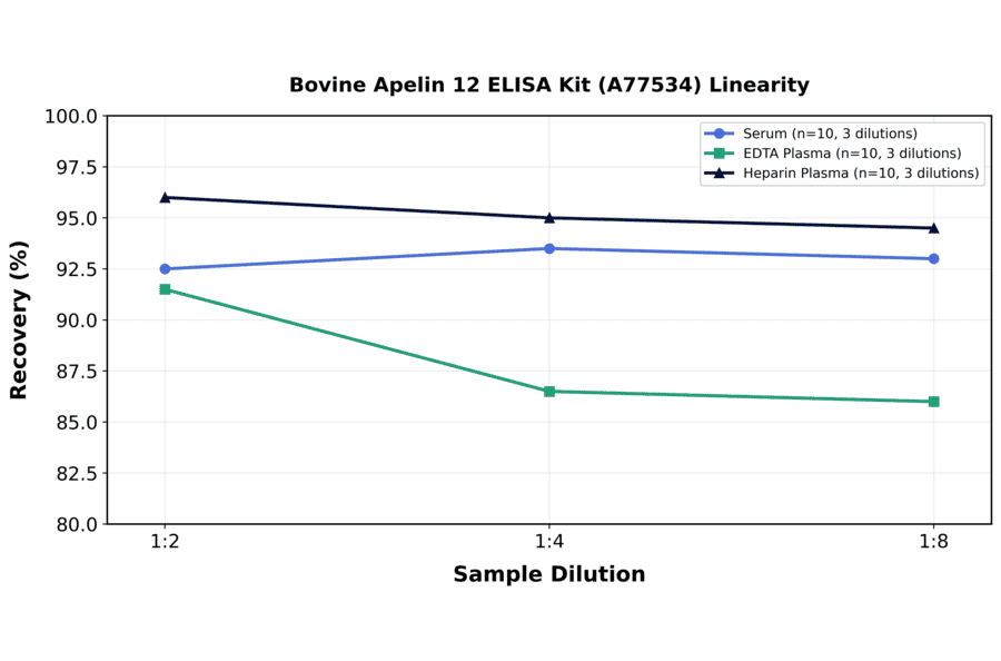 Linearity - Bovine Apelin 12 ELISA Kit (A77534) - Antibodies.com