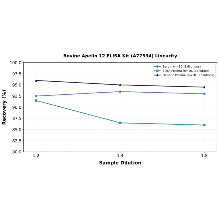Linearity - Bovine Apelin 12 ELISA Kit (A77534) - Antibodies.com