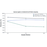 Linearity - Bovine Apelin 12 ELISA Kit (A77534) - Antibodies.com