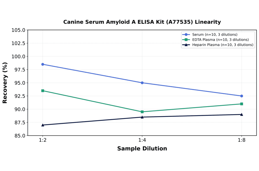 Linearity - Canine Serum Amyloid A ELISA Kit (A77535) - Antibodies.com
