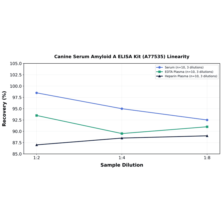 Linearity - Canine Serum Amyloid A ELISA Kit (A77535) - Antibodies.com