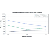Linearity - Canine Serum Amyloid A ELISA Kit (A77535) - Antibodies.com