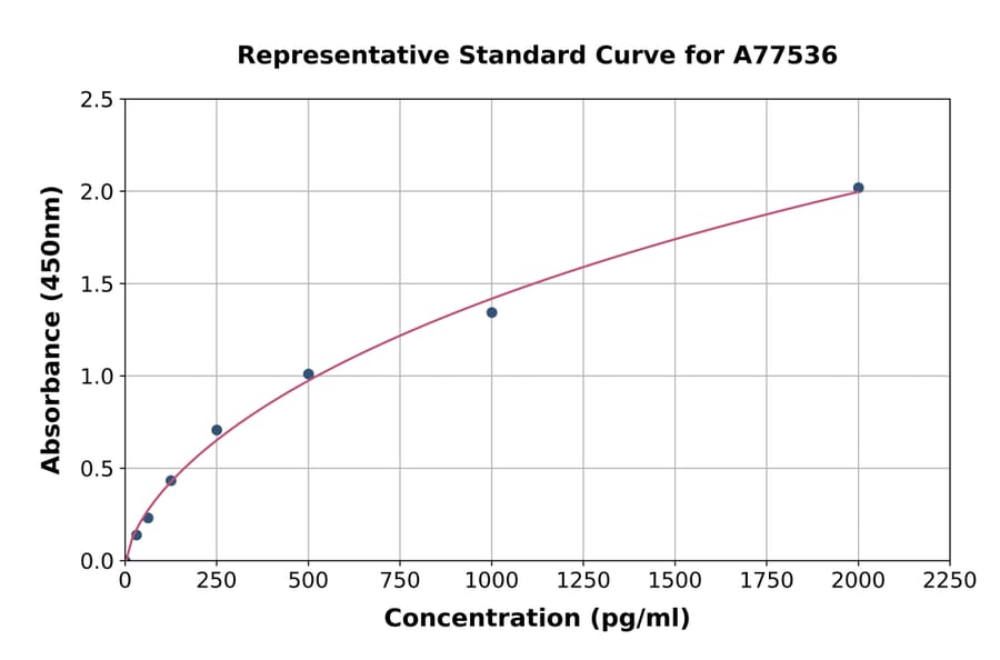 Standard Curve - Human Soluble RAGE ELISA Kit (A77536) - Antibodies.com
