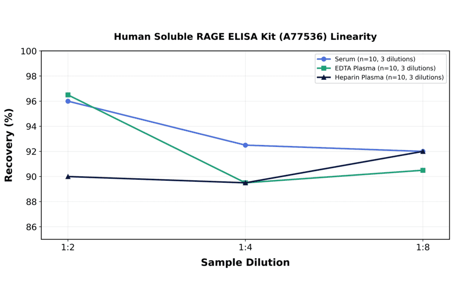 Linearity - Human Soluble RAGE ELISA Kit (A77536) - Antibodies.com