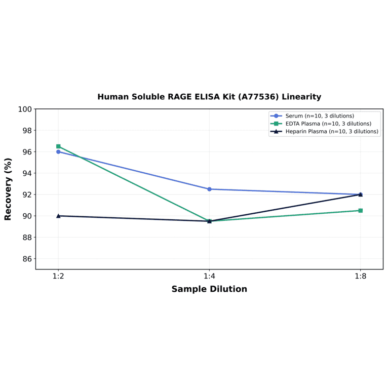 Linearity - Human Soluble RAGE ELISA Kit (A77536) - Antibodies.com