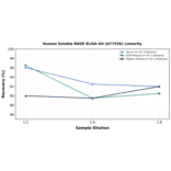 Linearity - Human Soluble RAGE ELISA Kit (A77536) - Antibodies.com