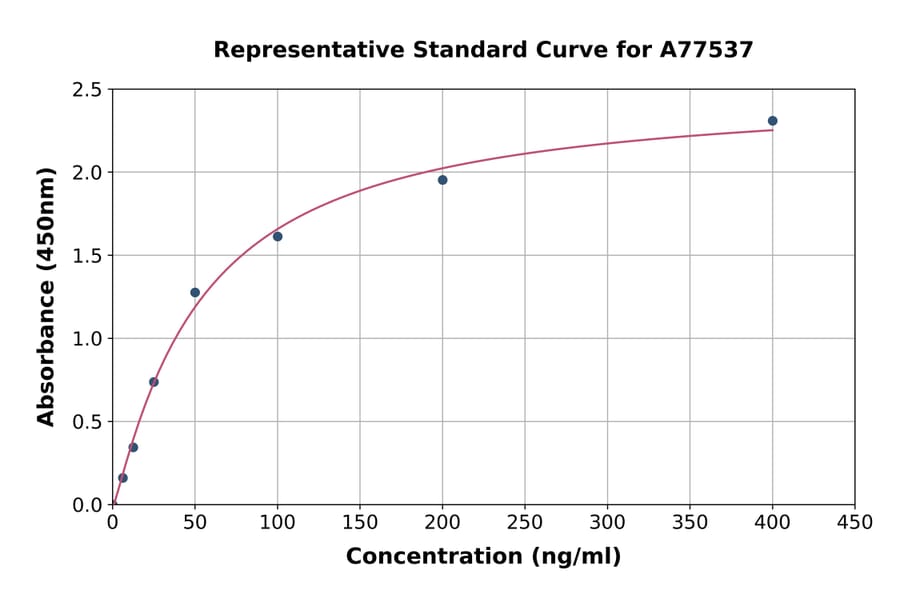 Standard Curve - Human Early Prostate Cancer Antigen 2 ELISA Kit (A77537) - Antibodies.com