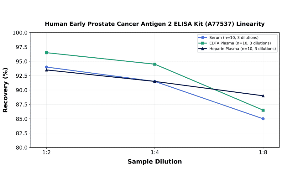 Linearity - Human Early Prostate Cancer Antigen 2 ELISA Kit (A77537) - Antibodies.com