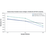 Linearity - Human Early Prostate Cancer Antigen 2 ELISA Kit (A77537) - Antibodies.com
