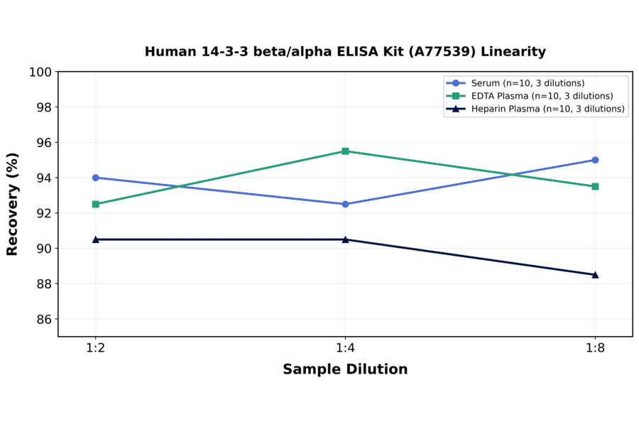 Linearity - Human 14-3-3 beta/alpha ELISA Kit (A77539) - Antibodies.com