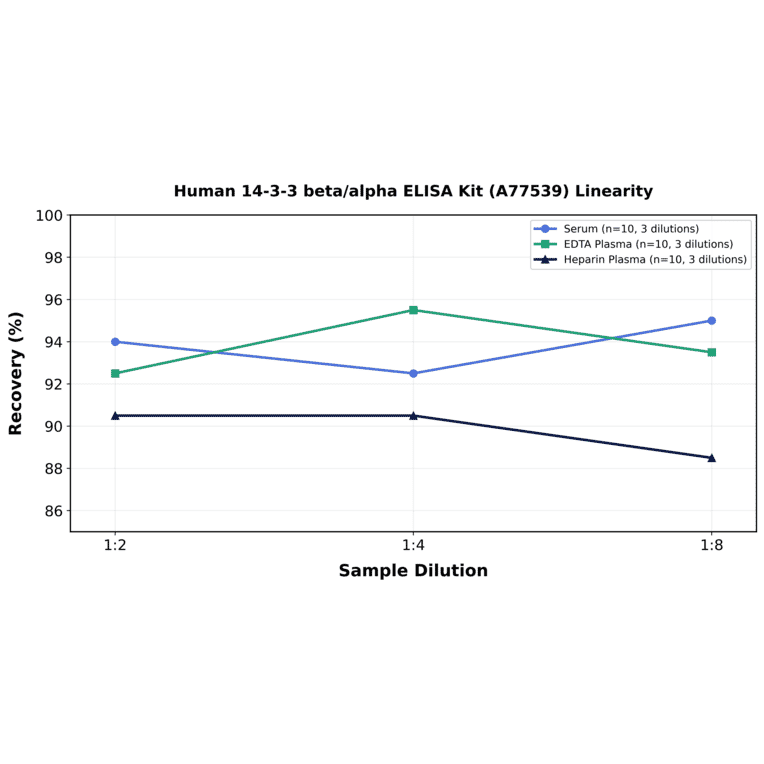 Linearity - Human 14-3-3 beta/alpha ELISA Kit (A77539) - Antibodies.com