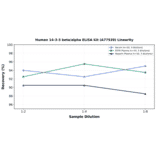 Linearity - Human 14-3-3 beta/alpha ELISA Kit (A77539) - Antibodies.com