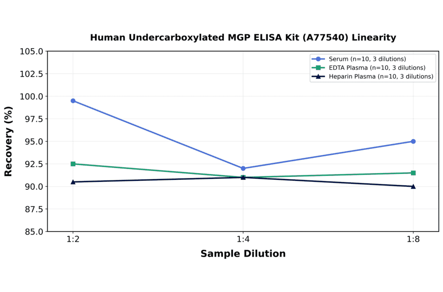 Linearity - Human Undercarboxylated MGP ELISA Kit (A77540) - Antibodies.com