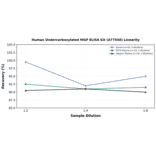 Linearity - Human Undercarboxylated MGP ELISA Kit (A77540) - Antibodies.com