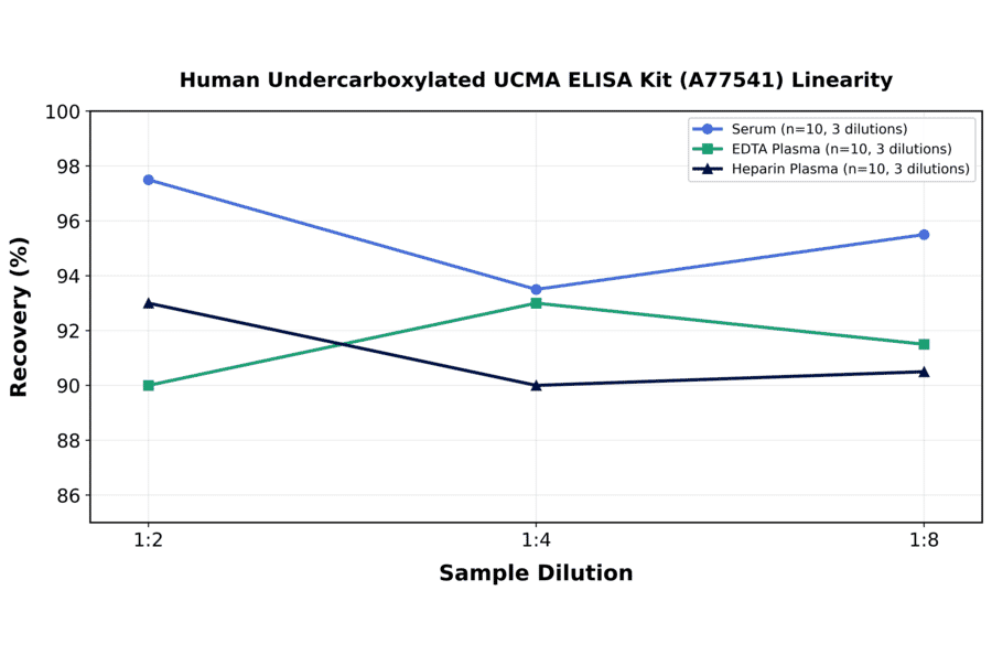 Linearity - Human Undercarboxylated UCMA ELISA Kit (A77541) - Antibodies.com