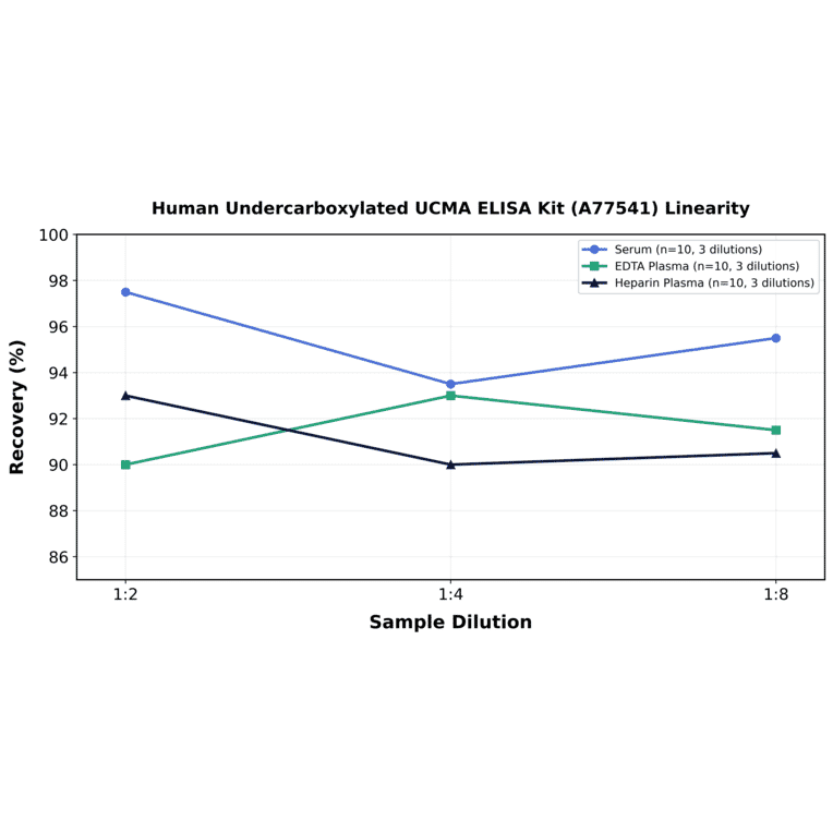 Linearity - Human Undercarboxylated UCMA ELISA Kit (A77541) - Antibodies.com