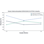 Linearity - Human Undercarboxylated UCMA ELISA Kit (A77541) - Antibodies.com