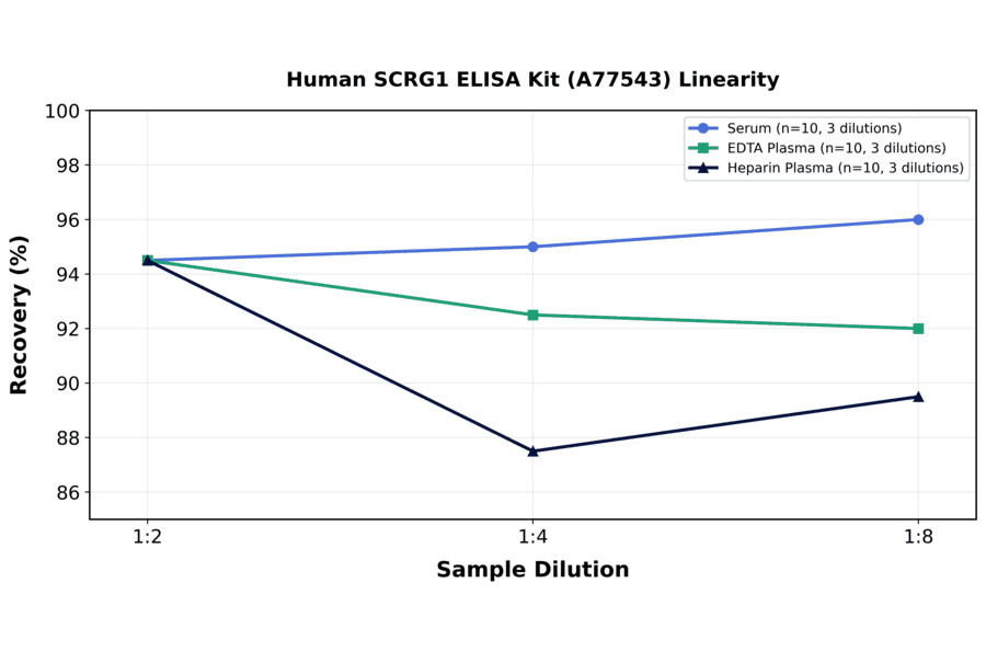 Linearity - Human SCRG1 ELISA Kit (A77543) - Antibodies.com