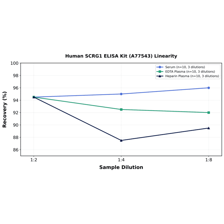 Linearity - Human SCRG1 ELISA Kit (A77543) - Antibodies.com