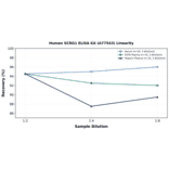 Linearity - Human SCRG1 ELISA Kit (A77543) - Antibodies.com
