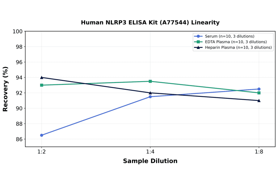 Linearity - Human NLRP3 ELISA Kit (A77544) - Antibodies.com