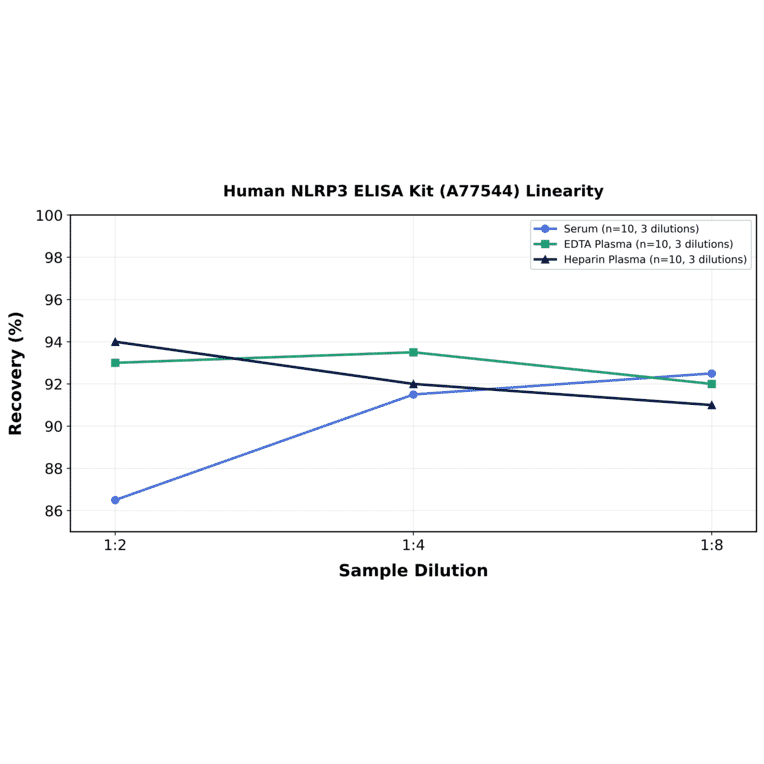 Linearity - Human NLRP3 ELISA Kit (A77544) - Antibodies.com