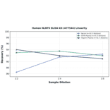 Linearity - Human NLRP3 ELISA Kit (A77544) - Antibodies.com