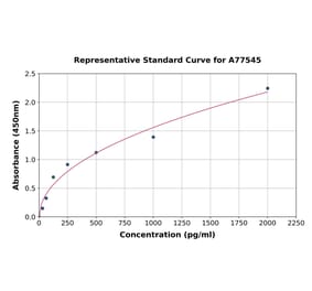 Standard Curve - Human GRK2 ELISA Kit (A77545) - Antibodies.com