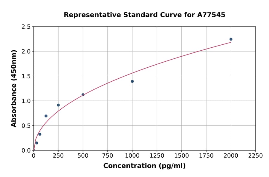 Standard Curve - Human GRK2 ELISA Kit (A77545) - Antibodies.com