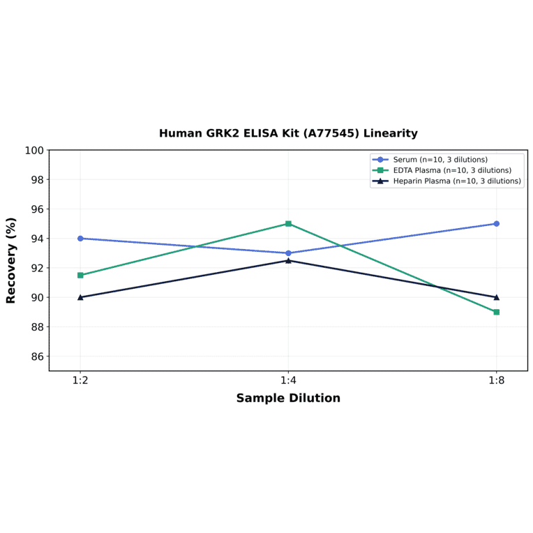Linearity - Human GRK2 ELISA Kit (A77545) - Antibodies.com