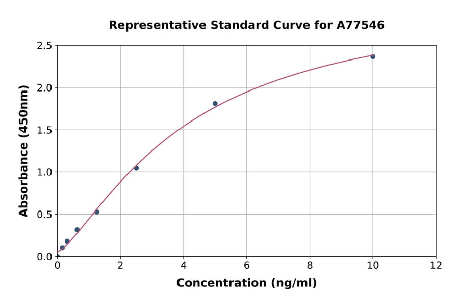 Standard Curve - Human RAMP1 ELISA Kit (A77546) - Antibodies.com