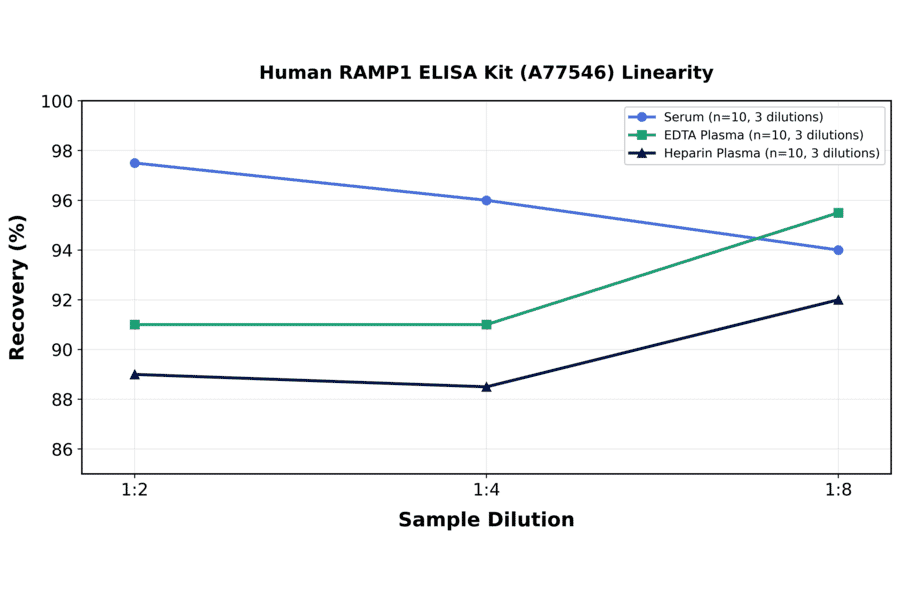 Linearity - Human RAMP1 ELISA Kit (A77546) - Antibodies.com