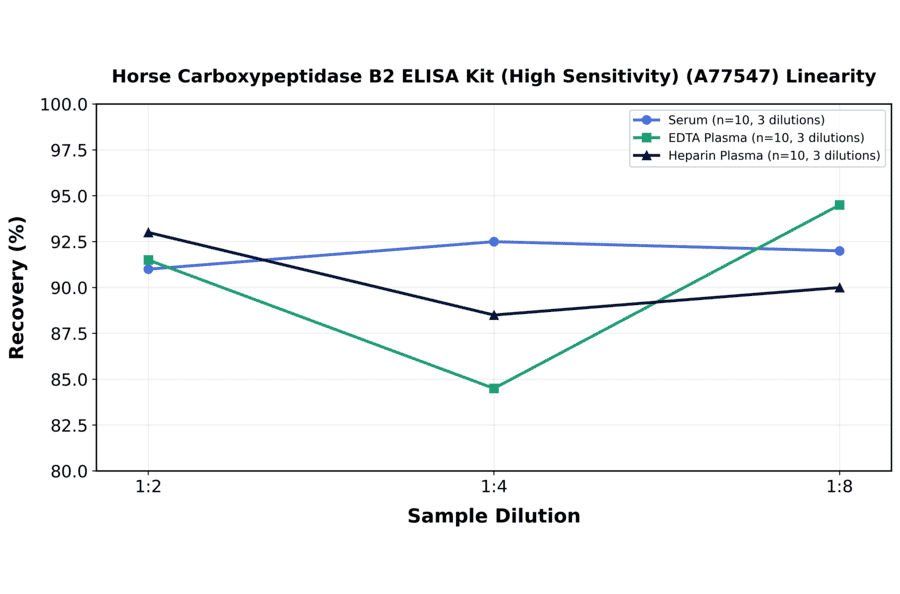 Linearity - Horse Carboxypeptidase B2 ELISA Kit (High Sensitivity) (A77547) - Antibodies.com