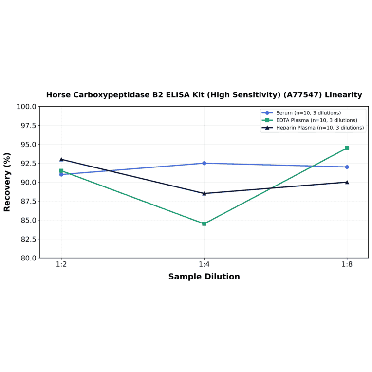Linearity - Horse Carboxypeptidase B2 ELISA Kit (High Sensitivity) (A77547) - Antibodies.com