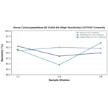 Linearity - Horse Carboxypeptidase B2 ELISA Kit (High Sensitivity) (A77547) - Antibodies.com