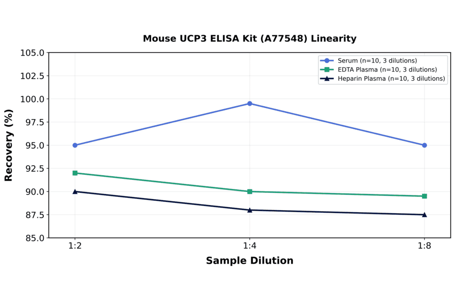 Linearity - Mouse UCP3 ELISA Kit (A77548) - Antibodies.com