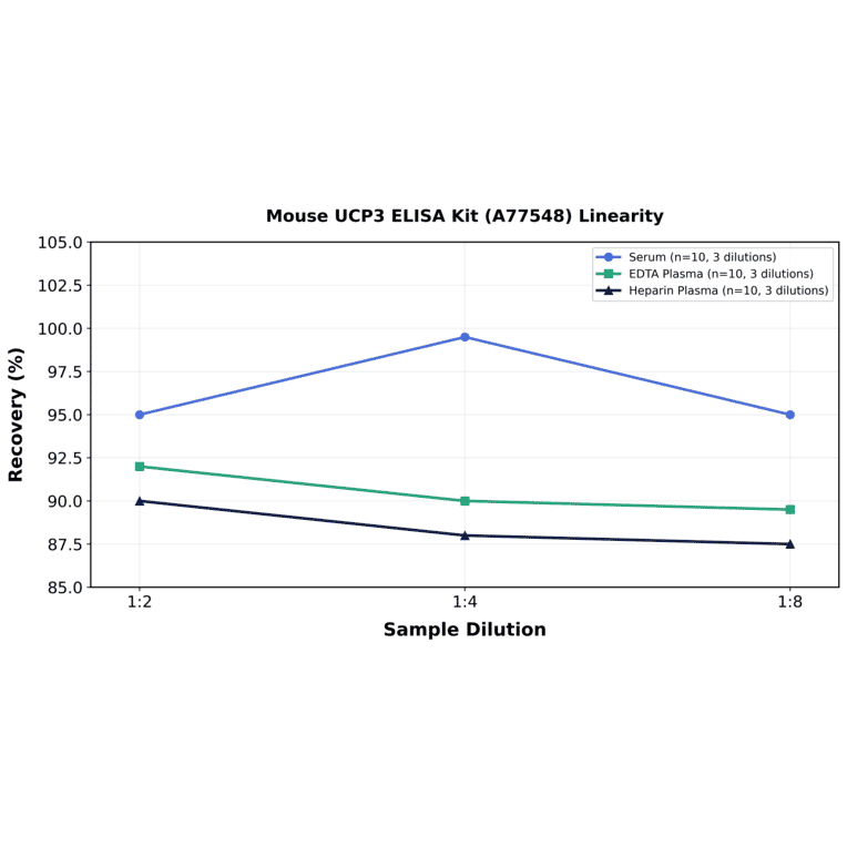 Linearity - Mouse UCP3 ELISA Kit (A77548) - Antibodies.com