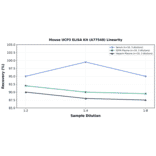 Linearity - Mouse UCP3 ELISA Kit (A77548) - Antibodies.com