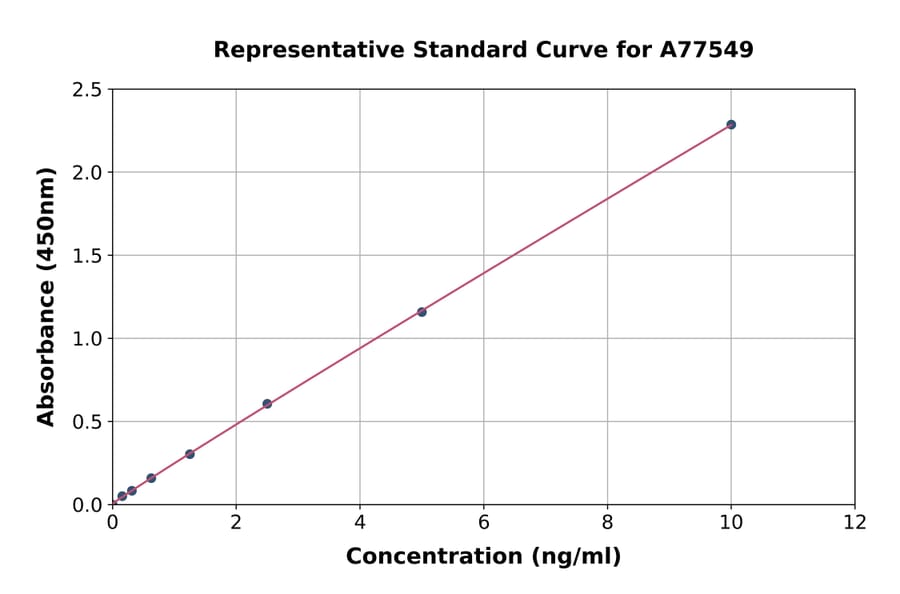 Standard Curve - Mouse Liver FABP ELISA Kit (A77549) - Antibodies.com