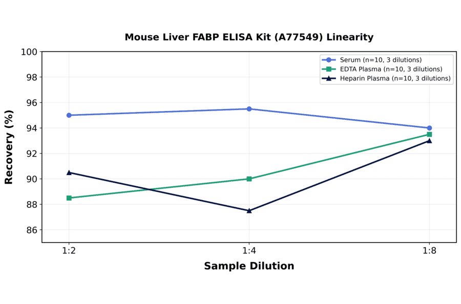 Linearity - Mouse Liver FABP ELISA Kit (A77549) - Antibodies.com