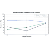 Linearity - Mouse Liver FABP ELISA Kit (A77549) - Antibodies.com