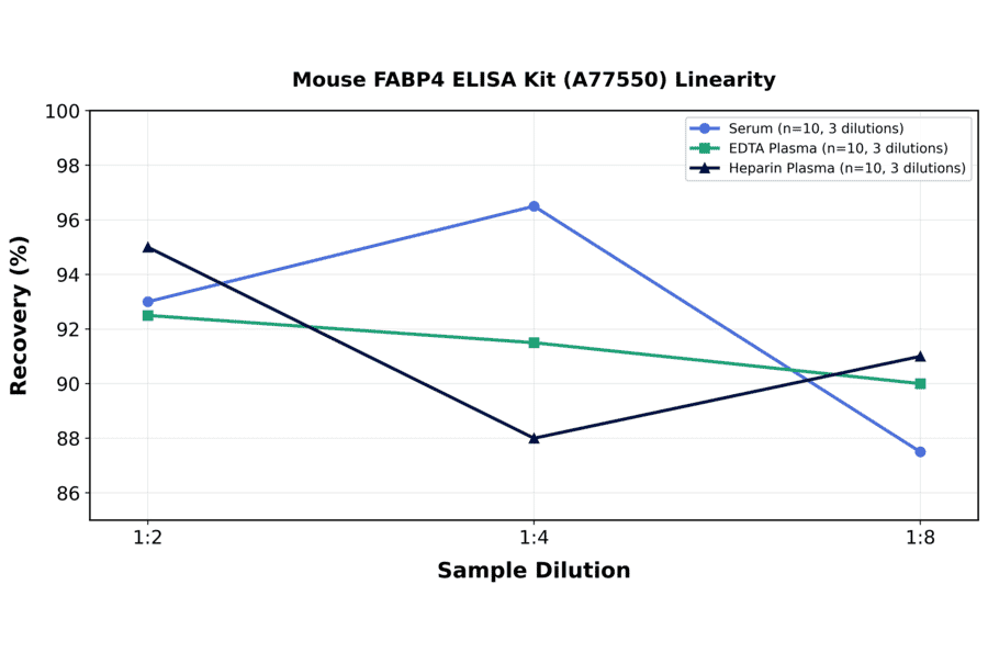 Linearity - Mouse FABP4 ELISA Kit (A77550) - Antibodies.com