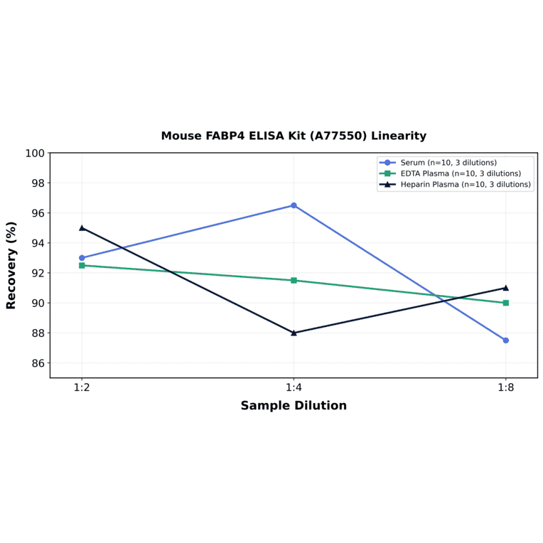 Linearity - Mouse FABP4 ELISA Kit (A77550) - Antibodies.com